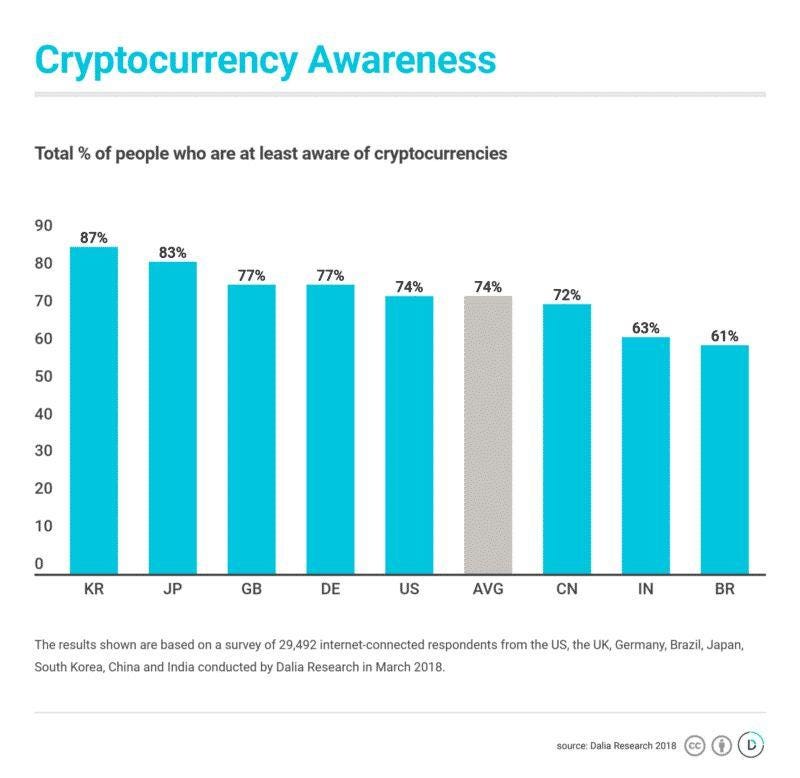 Dalia Research surveyed the 8 countries with the largest cryptocurrency markets.