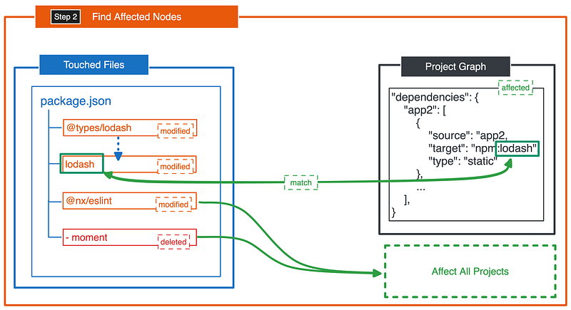 Find Affected Nodes from Npm Dependencies