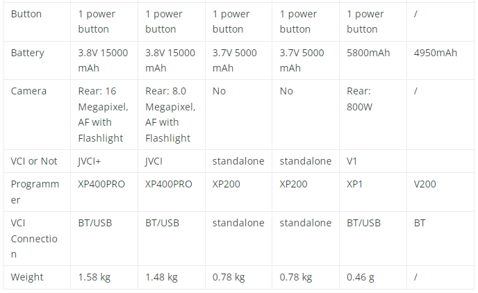 Comparison list between Autel IM608 II and old models