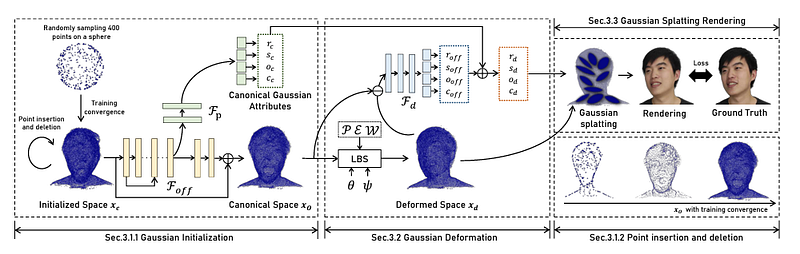 Method Diagram for MonoGaussianAvatar: Image reproduced directly from the arxiv paper.
