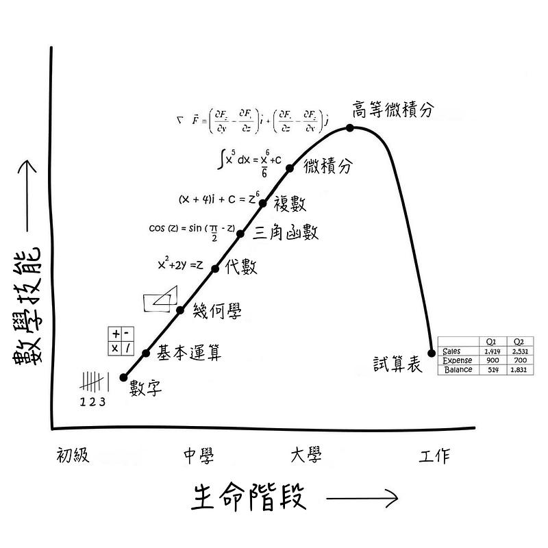 圖片修改自《Math skill and stage of life》