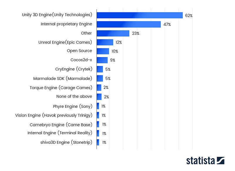 Most used game engines in 2021 (statista.com)