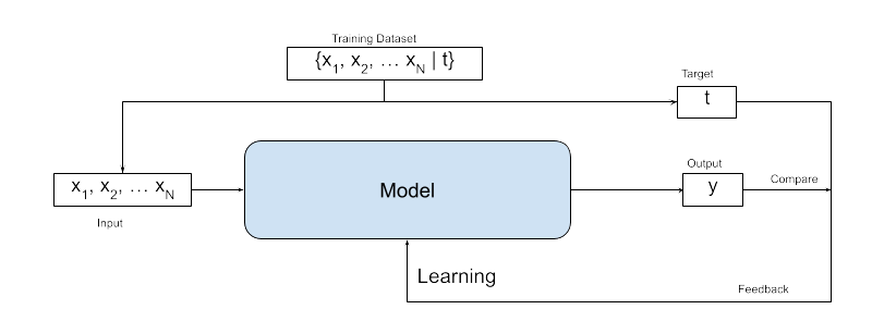 Figure 1: The training process of the Machine Learning model. We pick a data point from the training dataset. Feed the input to the model (x). Get the output (y) and compare it with the target (t). We see how good the output is to the target and send feedback to the model so that it can modify itself appropriately.