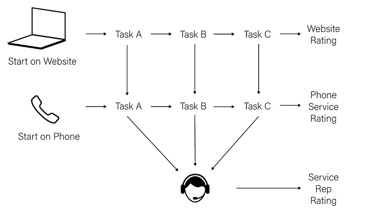 A diagram of the service flow for a user