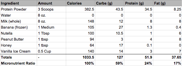 The 1,000 Calorie Protein Shake – Better Humans