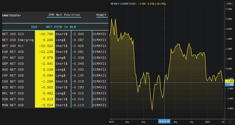 Weekly G8 FX Notes — 2021/05/03