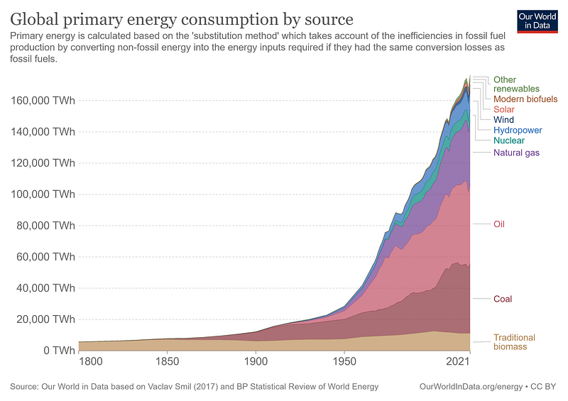 Chart showing immense rise in global energy consumption since around 1900