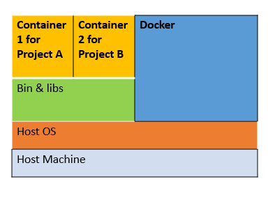 Docker deployment for multiple projects