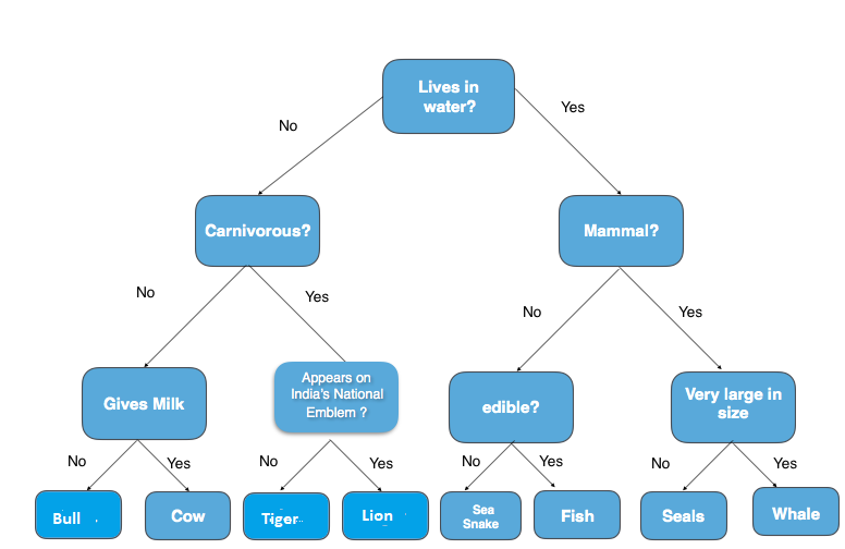 decision tree software engineering ppt
