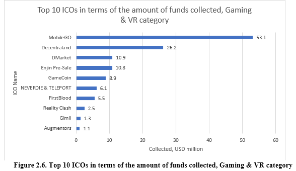 Figura 2.6. Os 10 maiores ICOs em termos do montante de fundos arrecadados para a categoria Jogos e Realidade Virtual