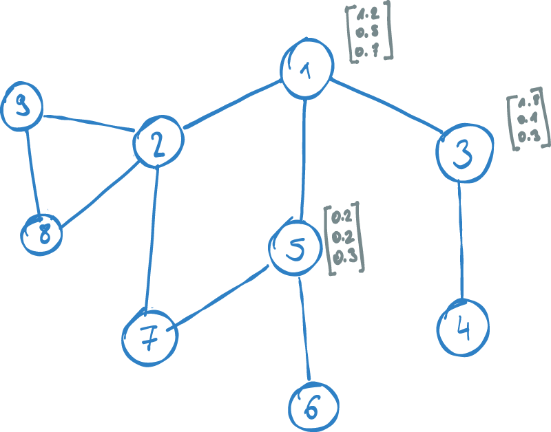 A simple graph structure with vector mappings