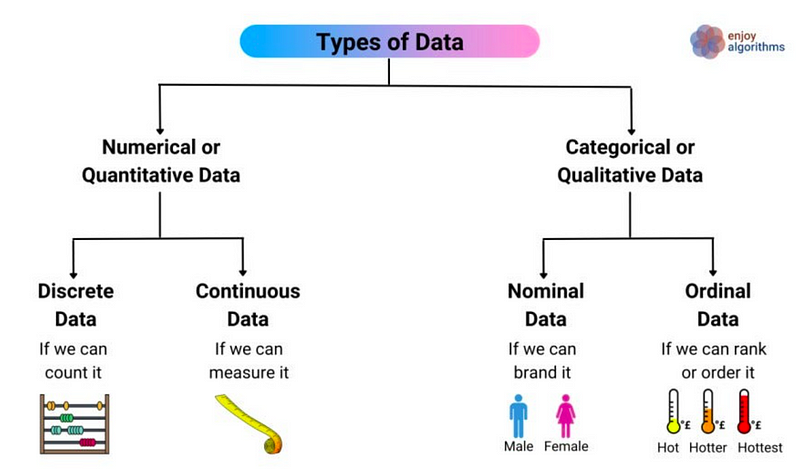 various types of data in data science and machine learning