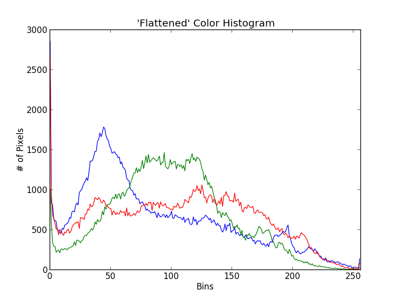 https://www.pyimagesearch.com/2014/01/22/clever-girl-a-guide-to-utilizing-color-histograms-for-computer-vision-and-image-search-engines/