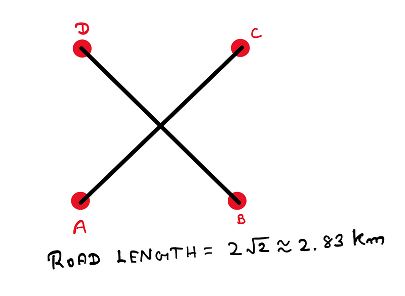 The points A-C and B-D (diagonals) are connected using straight lines. The corresponding road length is 2.83