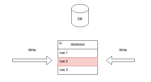 PostgreSQL Concurrency, Locking, and Isolation Levels