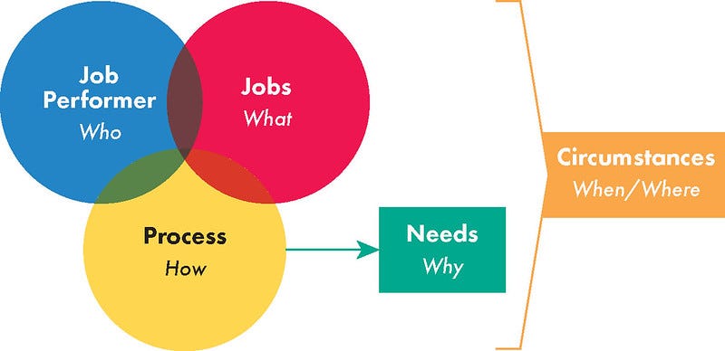 Jobs Structure consisting of job performer, jobs, process, needs, circumstances