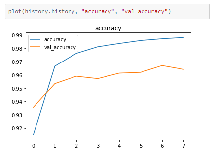 A plot of accuracy values