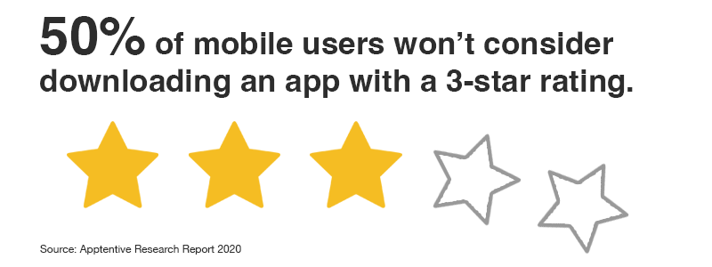50% of mobile users won’t consider downloading an app with a 3-star rating.