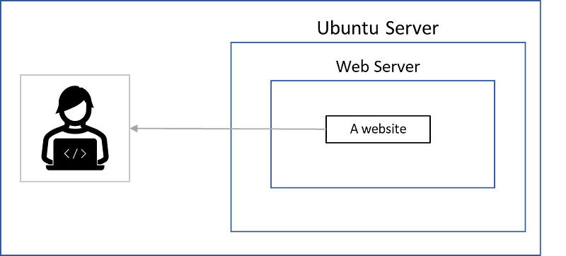 How people visit websites from their browsers, image by author