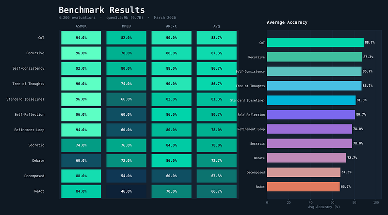 Left: accuracy heatmap across GSM8K, MMLU, and ARC-Challenge for each strategy. Right: average accuracy bar chart. CoT wins overall at 88.7%.