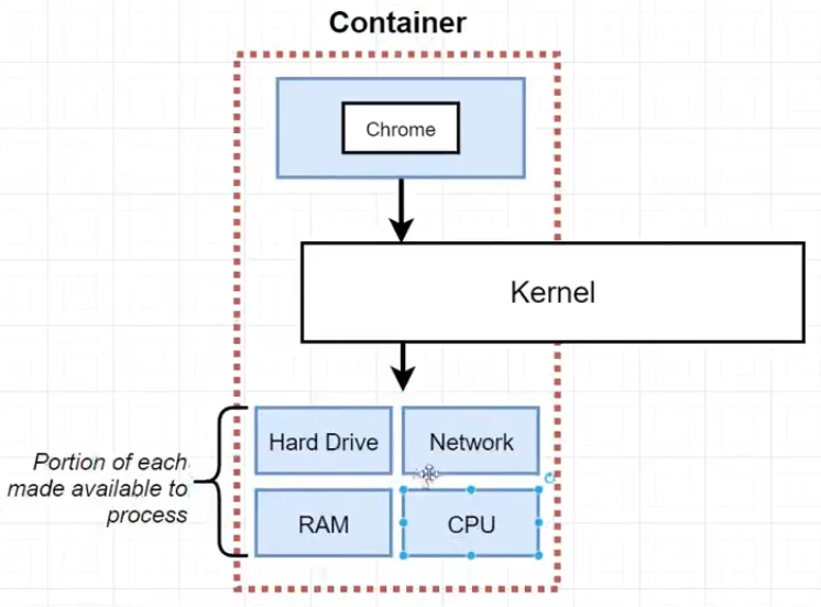 How the Container Works 2