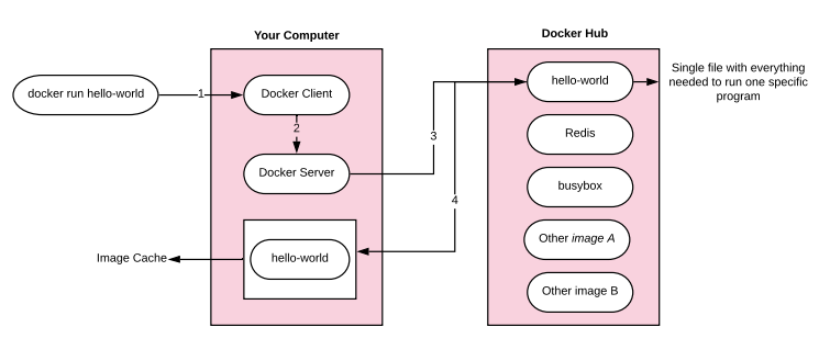 Simple Example for Docker Client-server Methodology 2