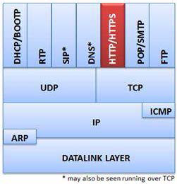 HTTP Wireshark Analysis