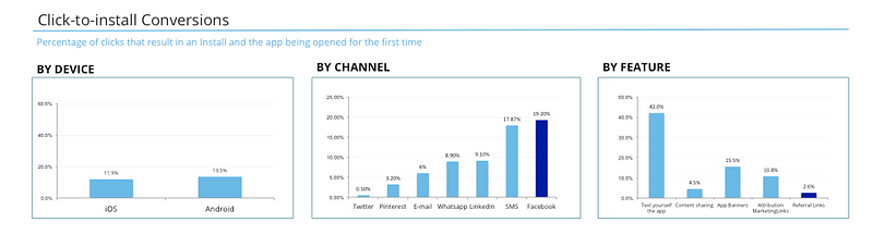 We analyzed 12 million app links to find out what drives the best click ...