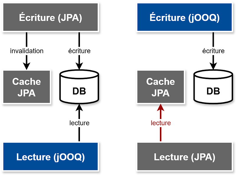 À gauche, l’écriture avec JPA invalide le cache et écrit dans la DB, alors que la lecture avec jOOQ lit dans la DB. À droite, l’écriture avec jOOQ ne tient pas le cache à jour, alors que la lecture avec JPA repose sur le cache si une valeur est disponible.