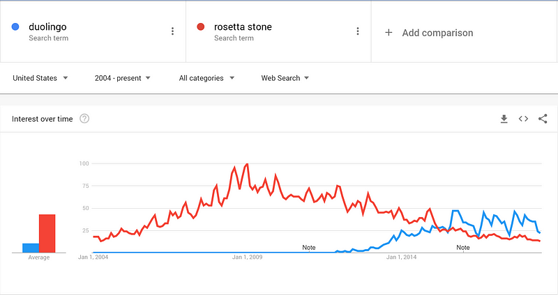 comparing duolingo to rosetta stone in interest over time