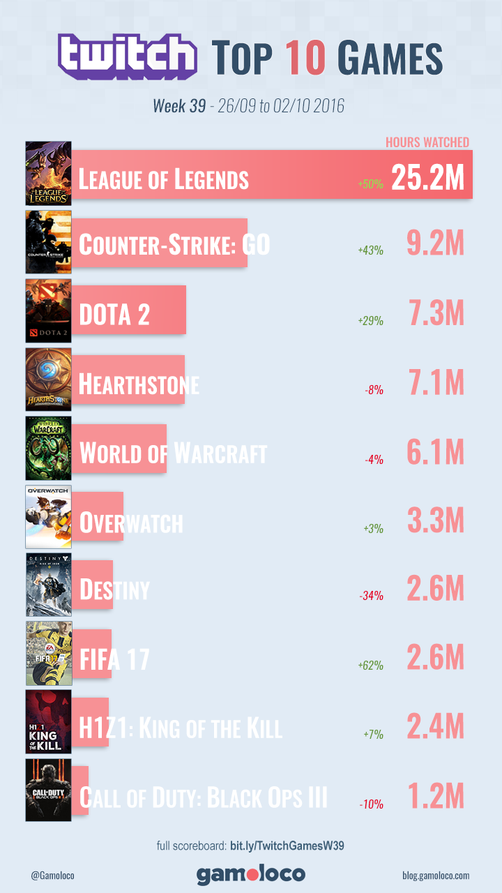 TOP 10 MOST PLAYED GAMES