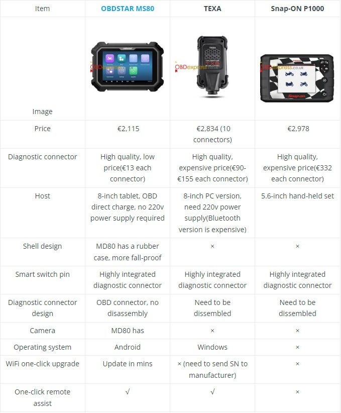 OBDSTAR MS80 vs. TEXA vs. Snap-ON P1000 Comparison