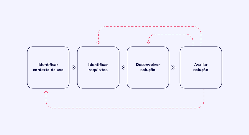 Imagem mostrando 4 quadrados, exemplificando como seria um fluxo de design centralizado no usuário