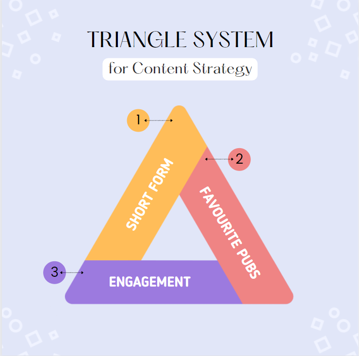 This Triangle Content System Made February My Best Month