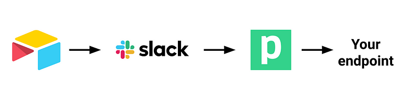Webhooks workaround using Slack