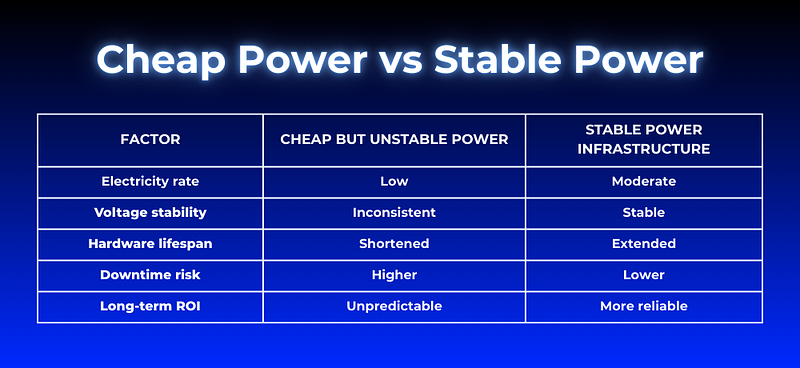 Cheap Power vs Stable Power