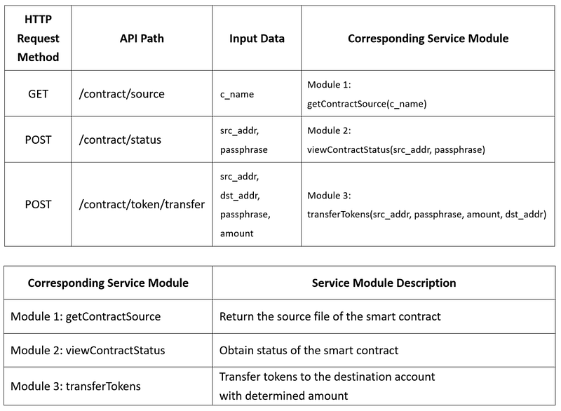 RESTful APIs Definitions