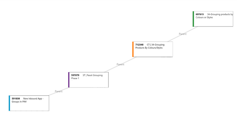 Sample hierarchy of User Story to Feature to Epic to Portfolio Epic