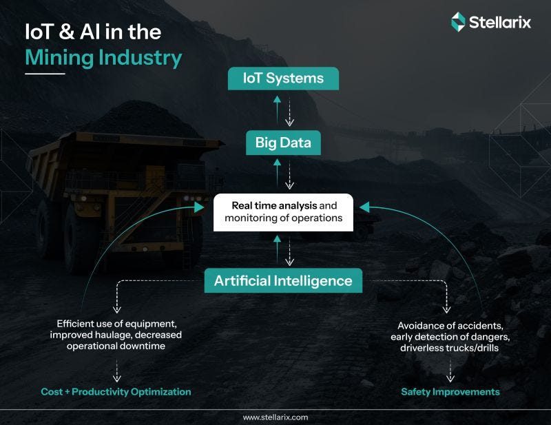IoT and AI in the Mining Industry