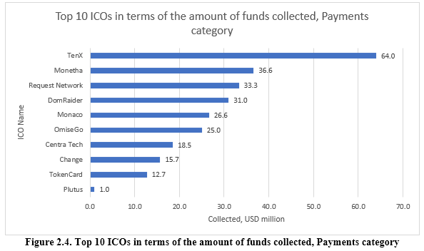 Figura 2.4. 10 maiores ICOs em termos do montante de fundos coletados, categoria Pagamentos