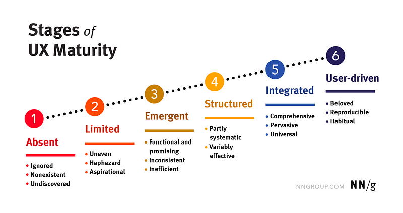 Diagram of UX maturity stages from NN group.