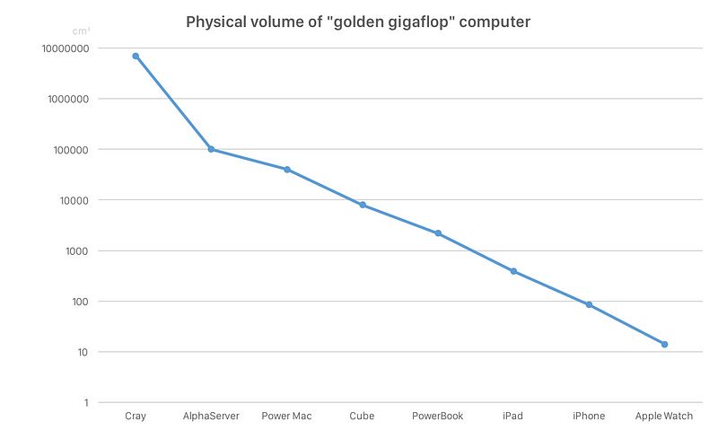 The golden gigaflop: Apple’s shrinking performance sweet spot