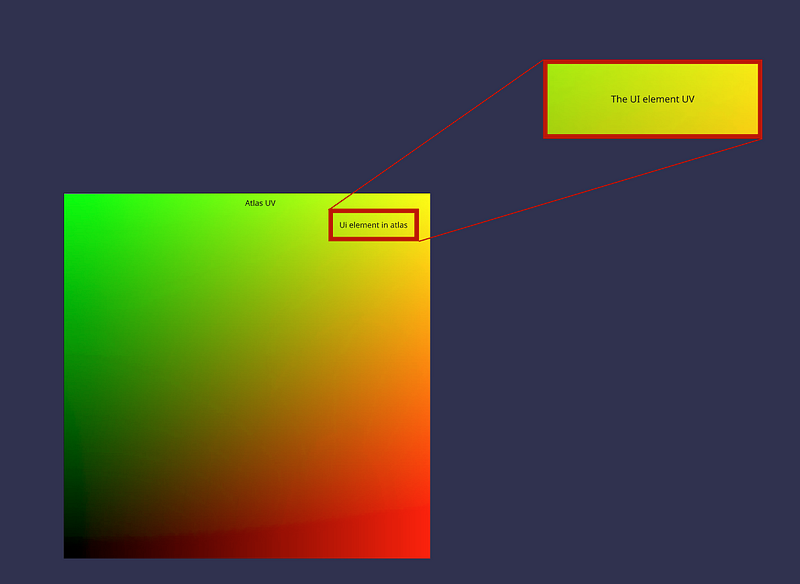 Diagram showing UV coordinates constrained to a small sub-region on an atlased sprite