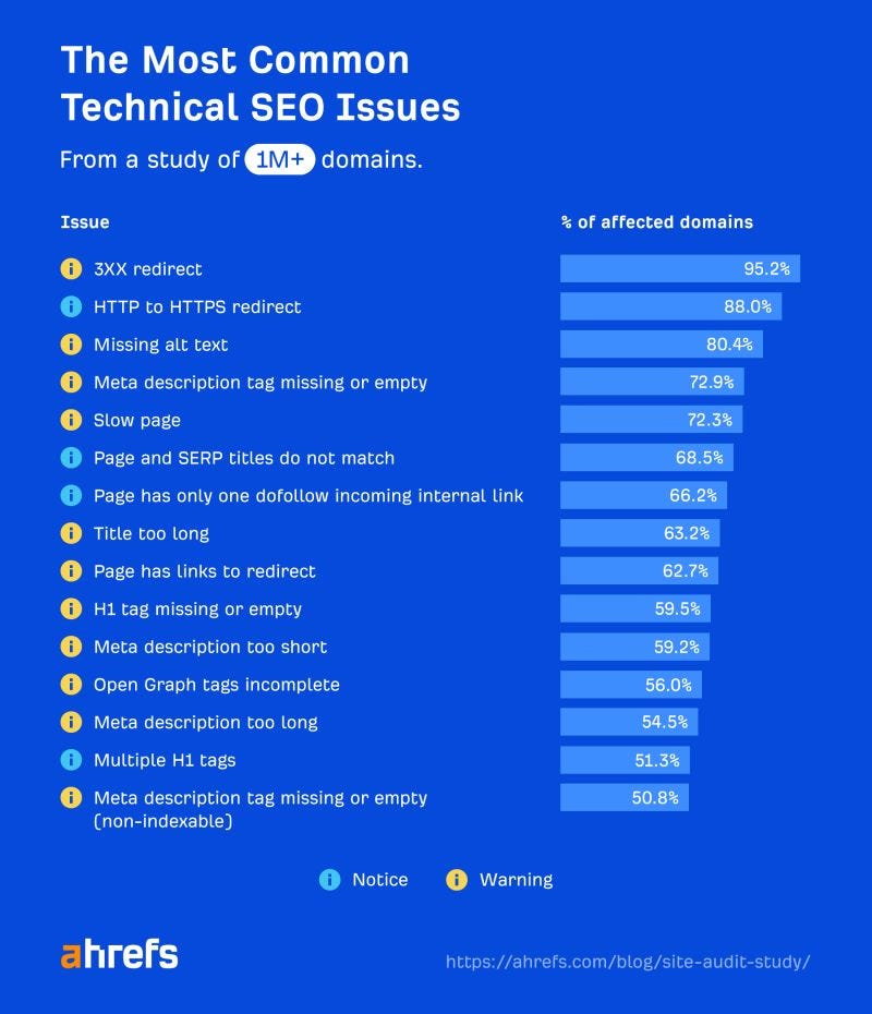 The Most Common Technical SEO Issues