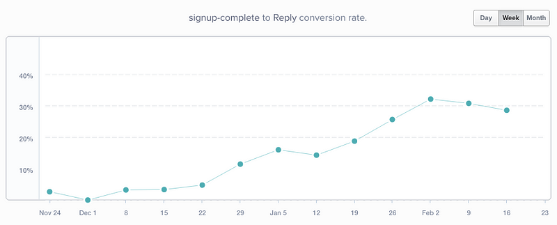 A Product On-boarding Hack That Increased Product Activation Rate by 100%