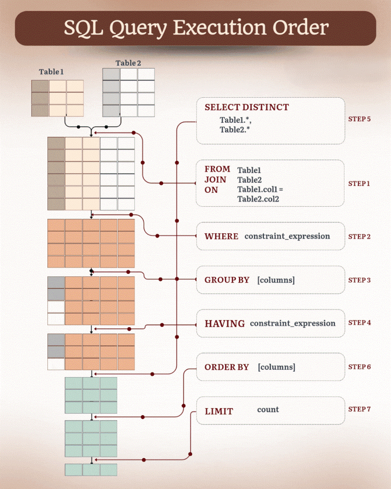 SQL Query Execution Order