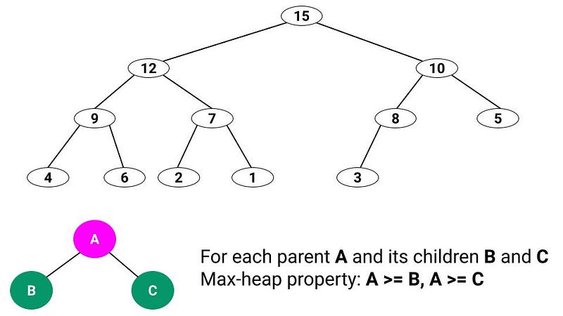 Max-Heap data structure example