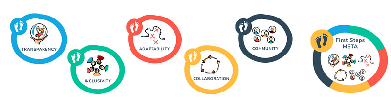 Earning badges in openness