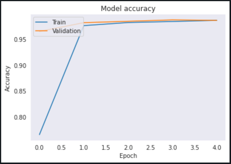 No.of Epochs vs Accuracy for both Training and Validation