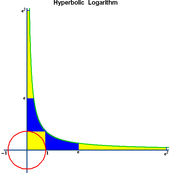 Why Do We Really Use Euler’s Number For Growth? —Area under the rectangular hyperbola leading to ‘e’ (Image from Wikimedia Commons)